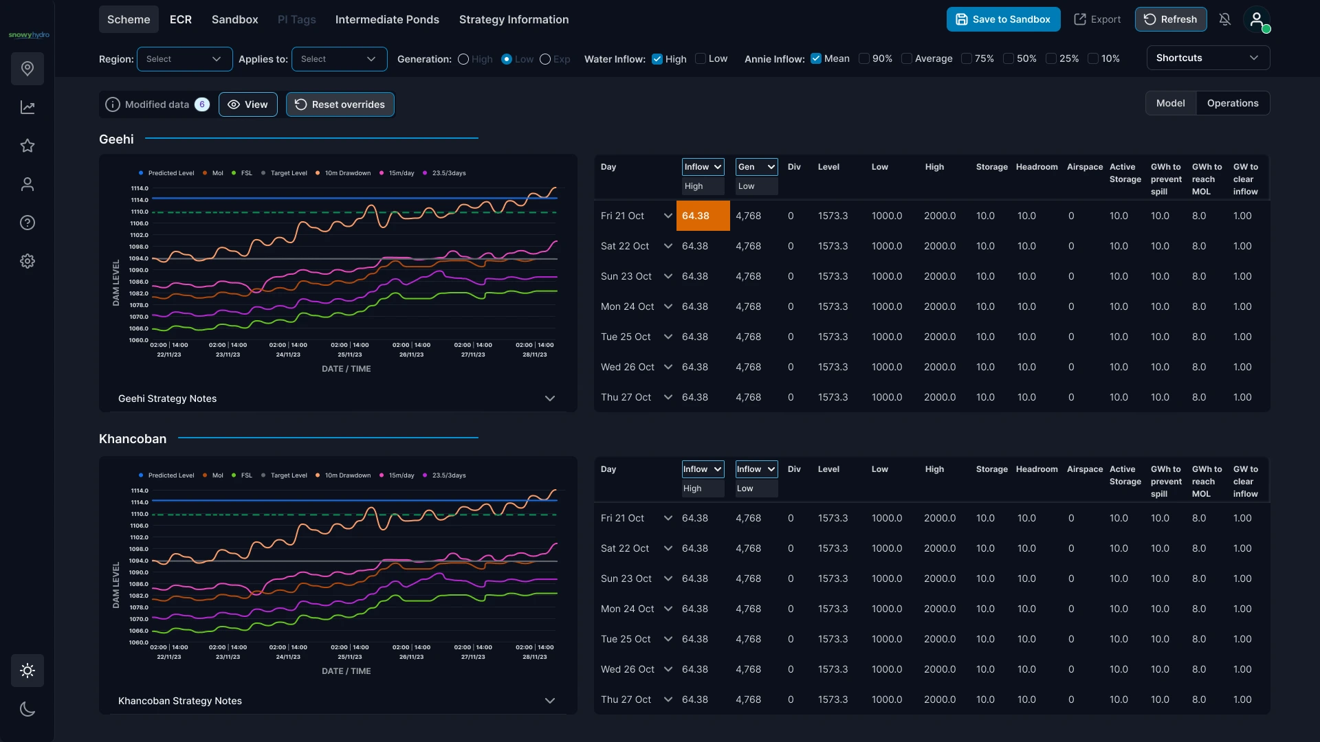 Snowy Hydro Scheme Model dashboard interface in dark mode